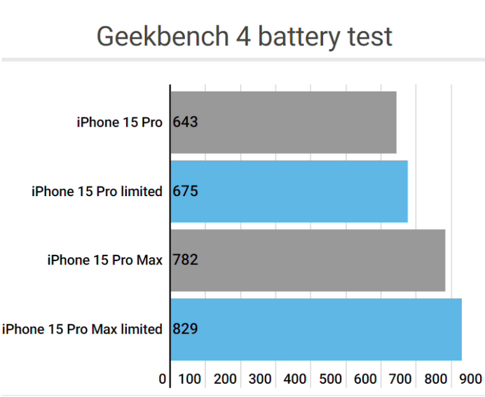 掇刀apple维修站iPhone15Pro的ProMotion高刷功能耗电吗