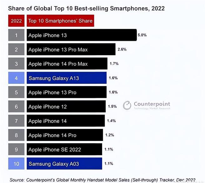 掇刀苹果维修分享:为什么iPhone14的销量不如iPhone13? 