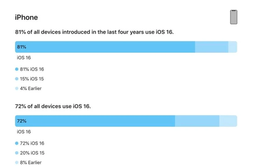 掇刀苹果手机维修分享iOS 16 / iPadOS 16 安装率 