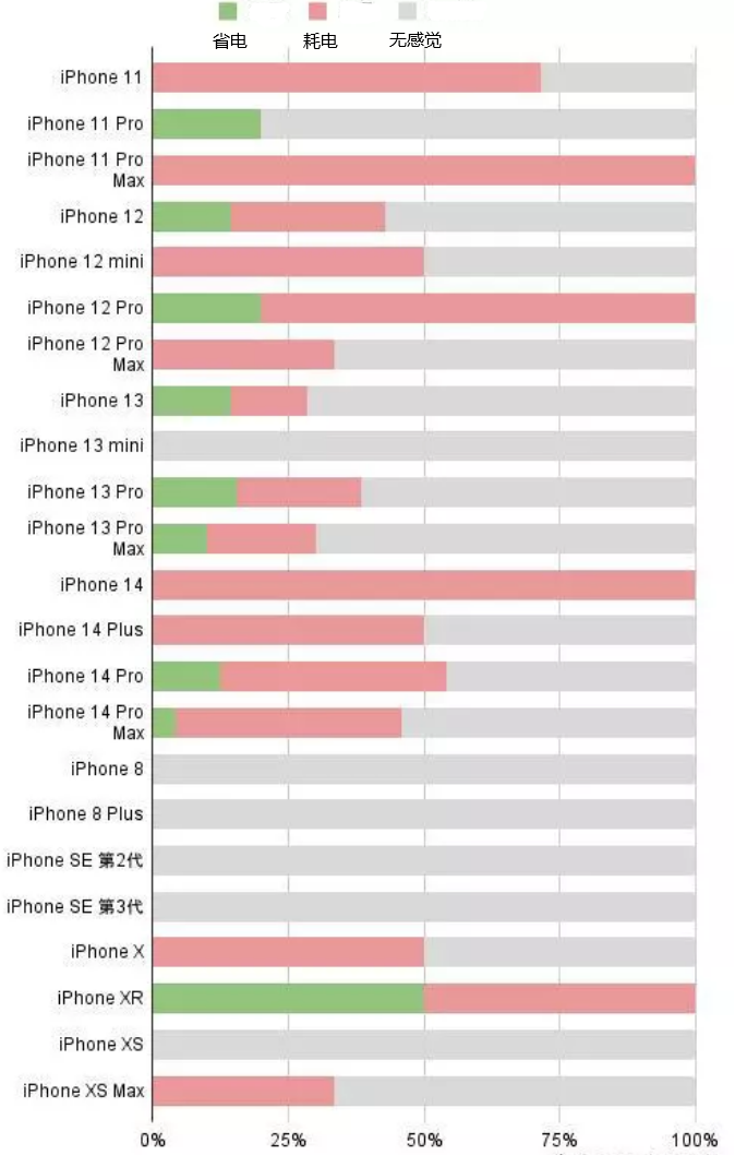 掇刀苹果手机维修分享iOS16.2太耗电怎么办？iOS16.2续航不好可以降级吗？ 