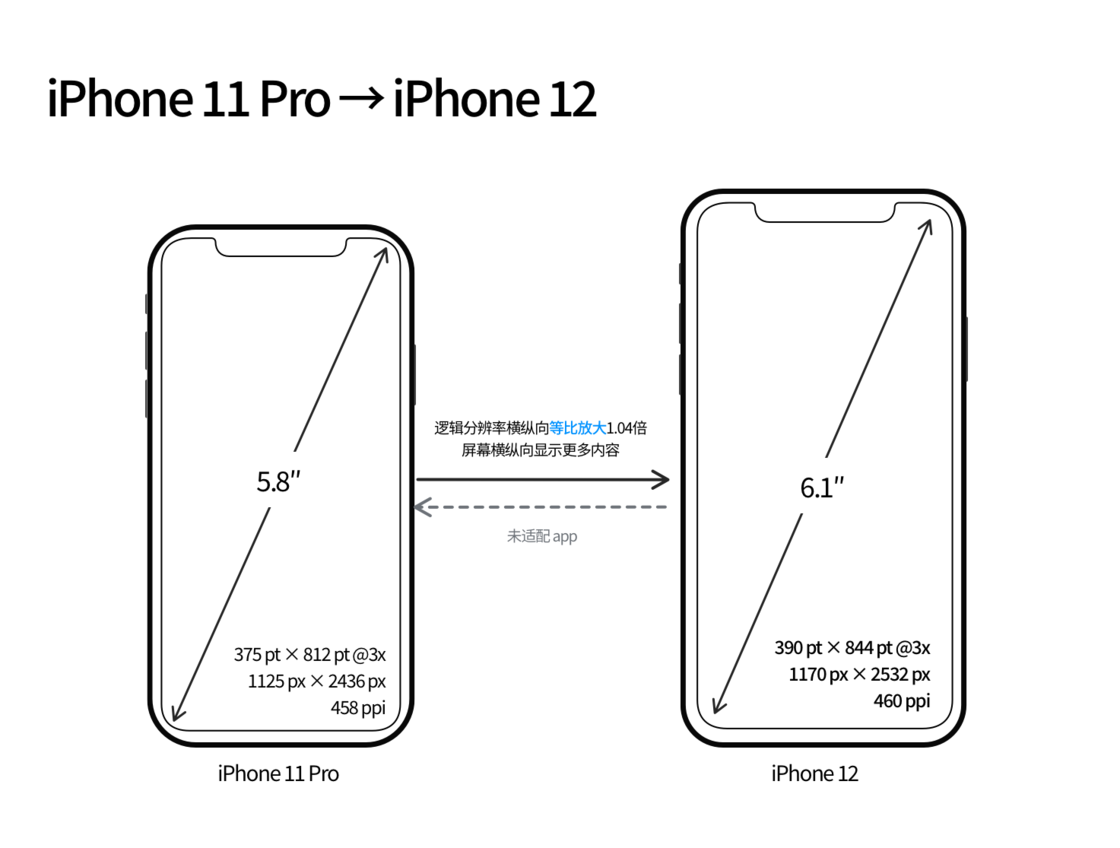 掇刀苹果手机维修分享iPhone 12 mini 和 iPhone 12 Pro 的尺寸变化会改变显示内容吗 